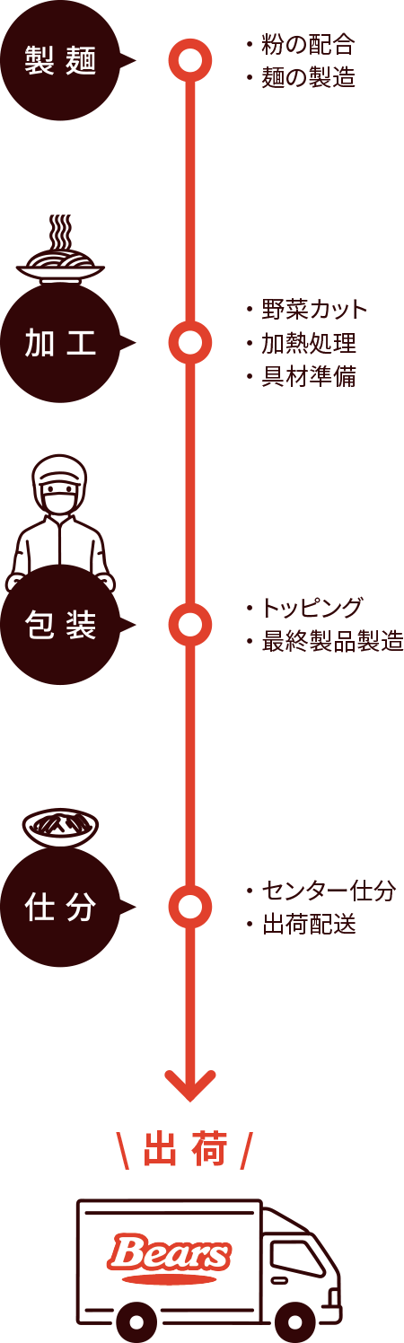 製造部出荷フロー